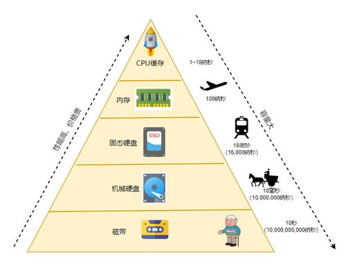 计算机的存储体系与性能 存储黑科技大揭秘