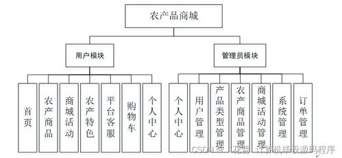 基于SpringBoot的农产品商城系统设计与实现