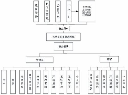 SpringBoot共享自习室管理系统的设计与实现