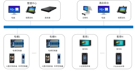 酒店人脸识别梯控系统解决方案 提升智能化服务与安全水平