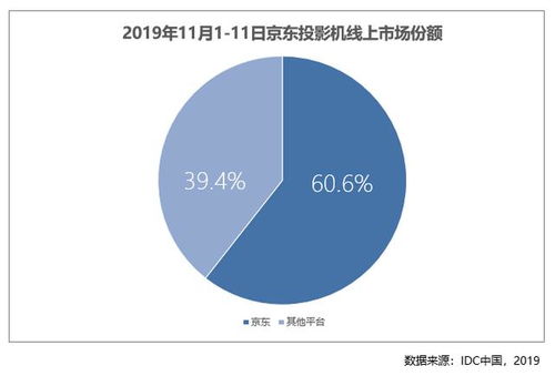 京东电脑数码11.11三向出击，多品类线上市场份额暴增